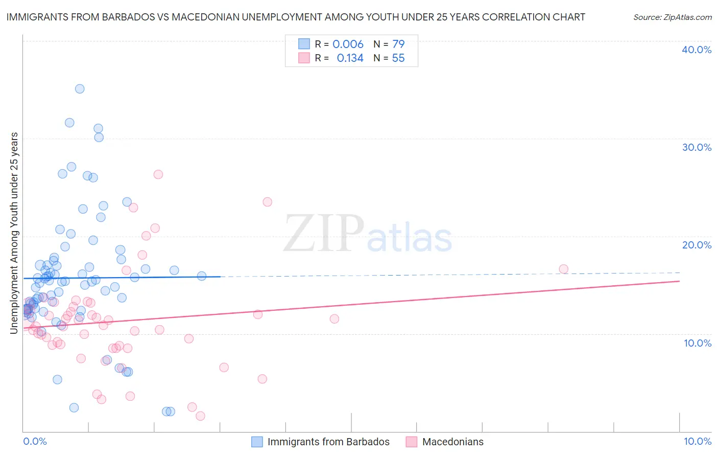Immigrants from Barbados vs Macedonian Unemployment Among Youth under 25 years