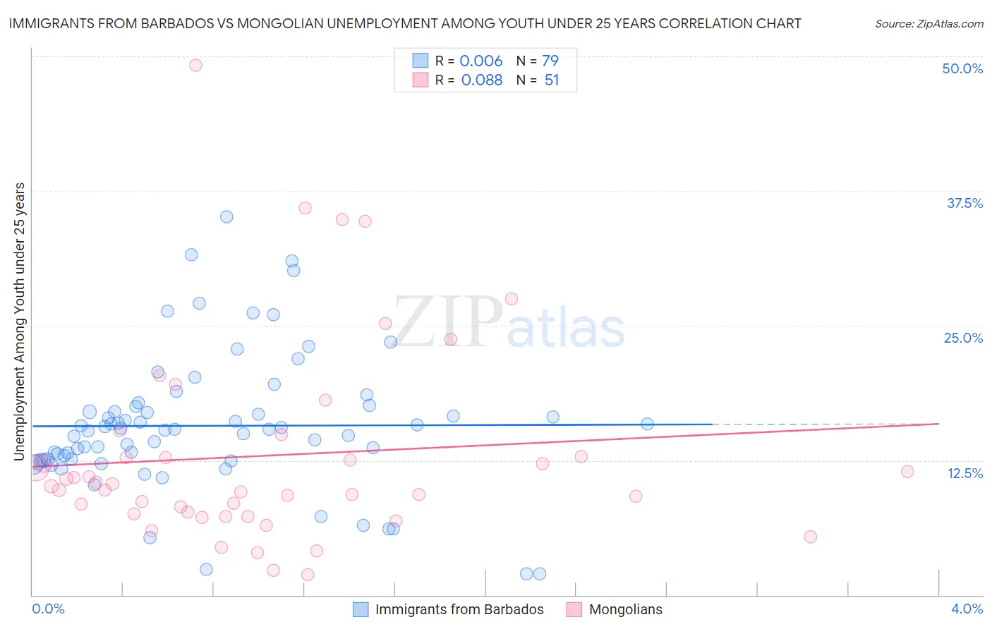 Immigrants from Barbados vs Mongolian Unemployment Among Youth under 25 years