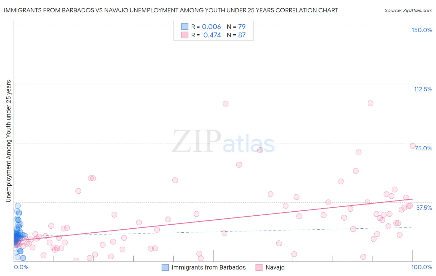 Immigrants from Barbados vs Navajo Unemployment Among Youth under 25 years