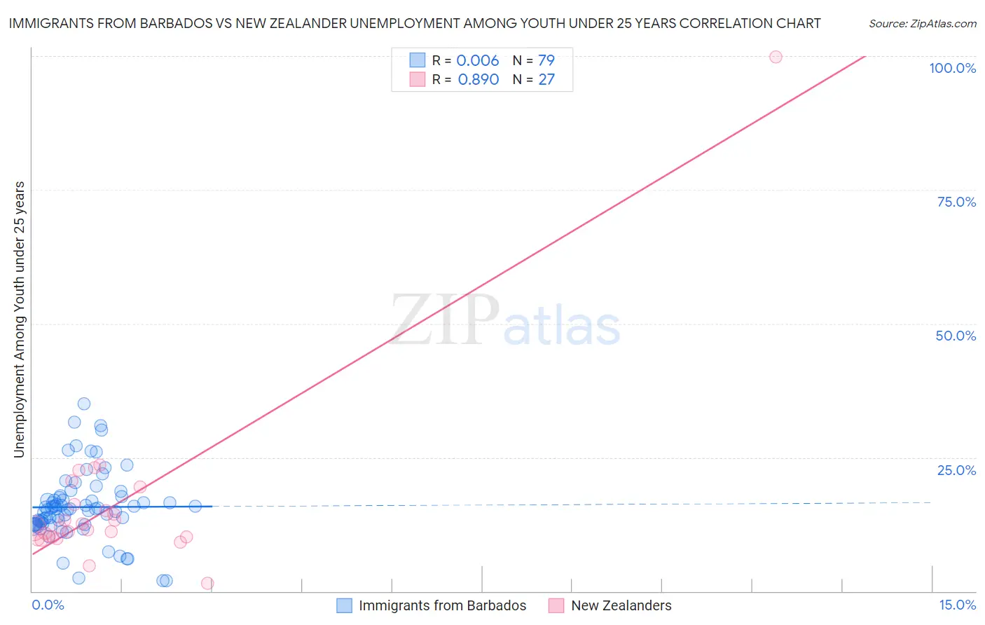 Immigrants from Barbados vs New Zealander Unemployment Among Youth under 25 years