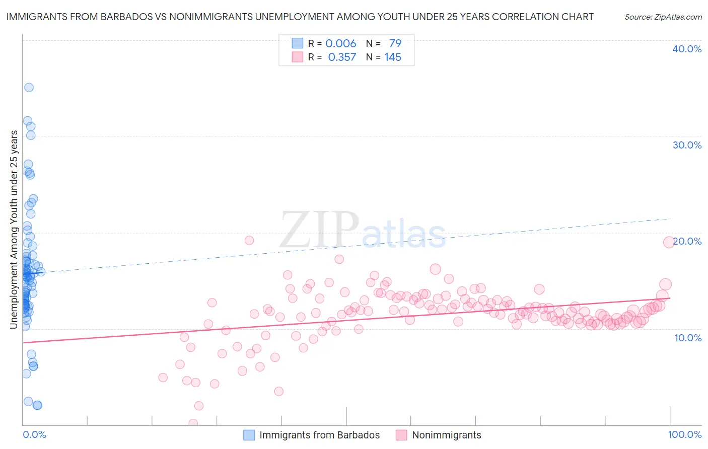 Immigrants from Barbados vs Nonimmigrants Unemployment Among Youth under 25 years