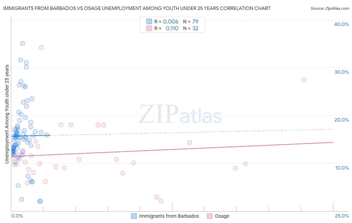 Immigrants from Barbados vs Osage Unemployment Among Youth under 25 years