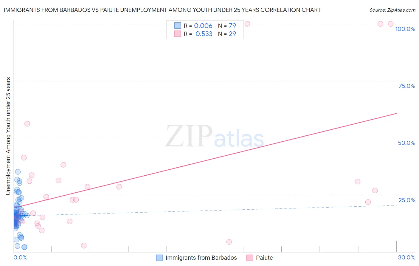Immigrants from Barbados vs Paiute Unemployment Among Youth under 25 years