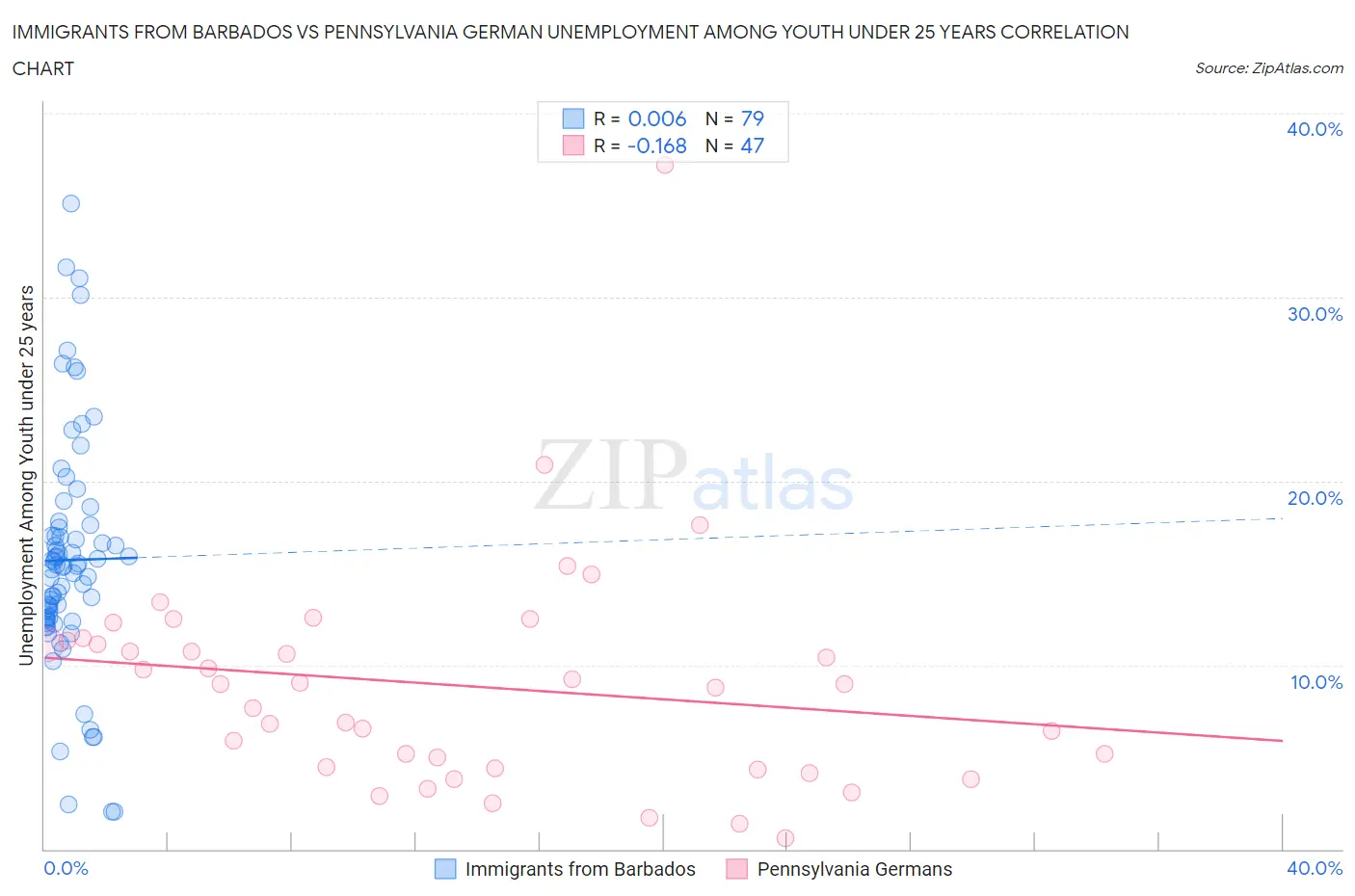 Immigrants from Barbados vs Pennsylvania German Unemployment Among Youth under 25 years