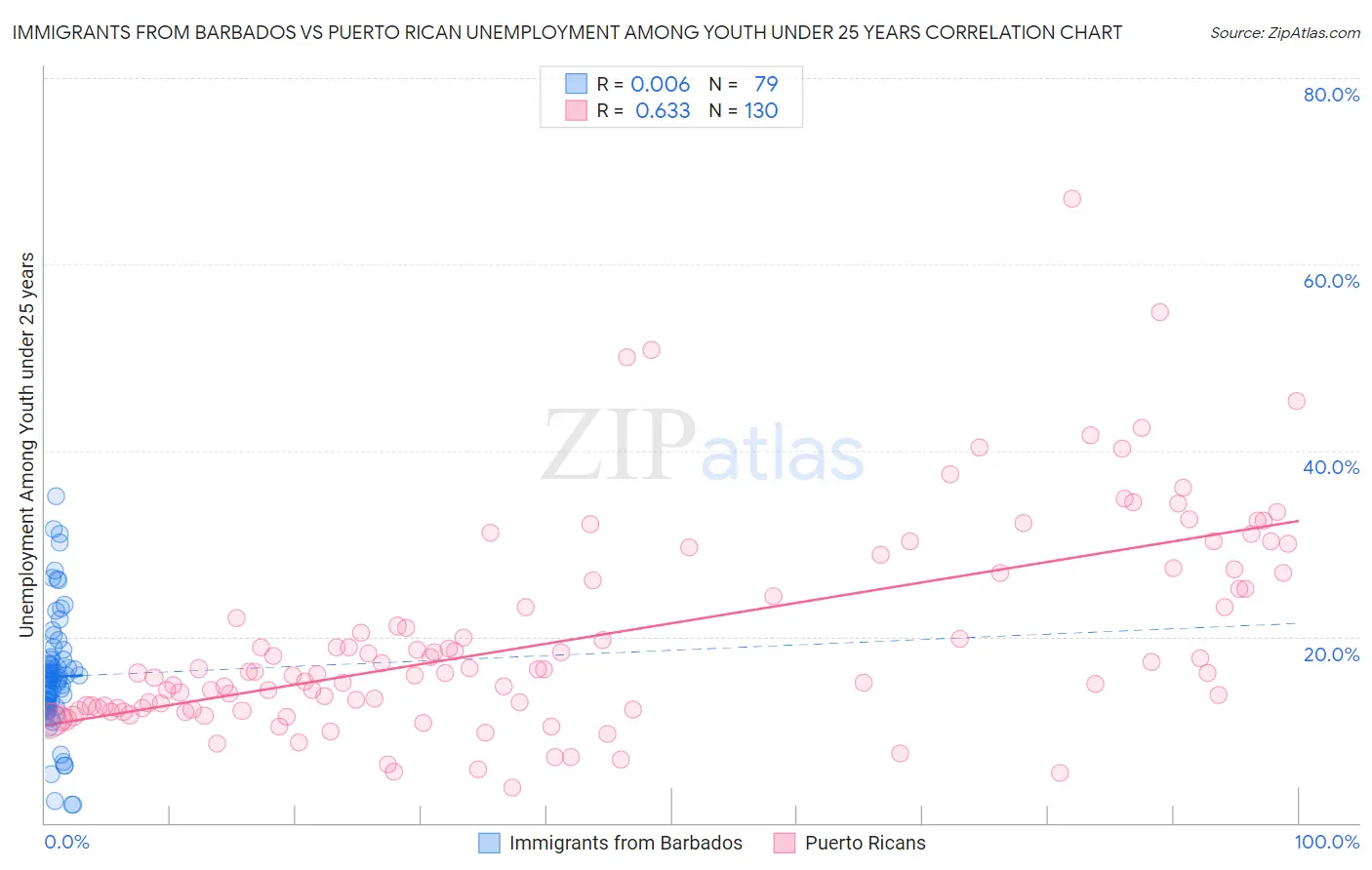 Immigrants from Barbados vs Puerto Rican Unemployment Among Youth under 25 years