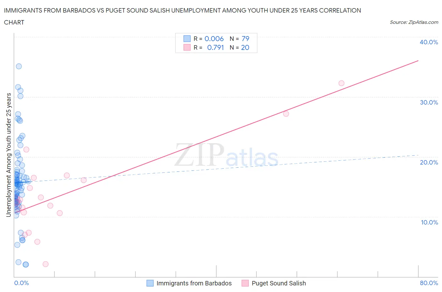 Immigrants from Barbados vs Puget Sound Salish Unemployment Among Youth under 25 years