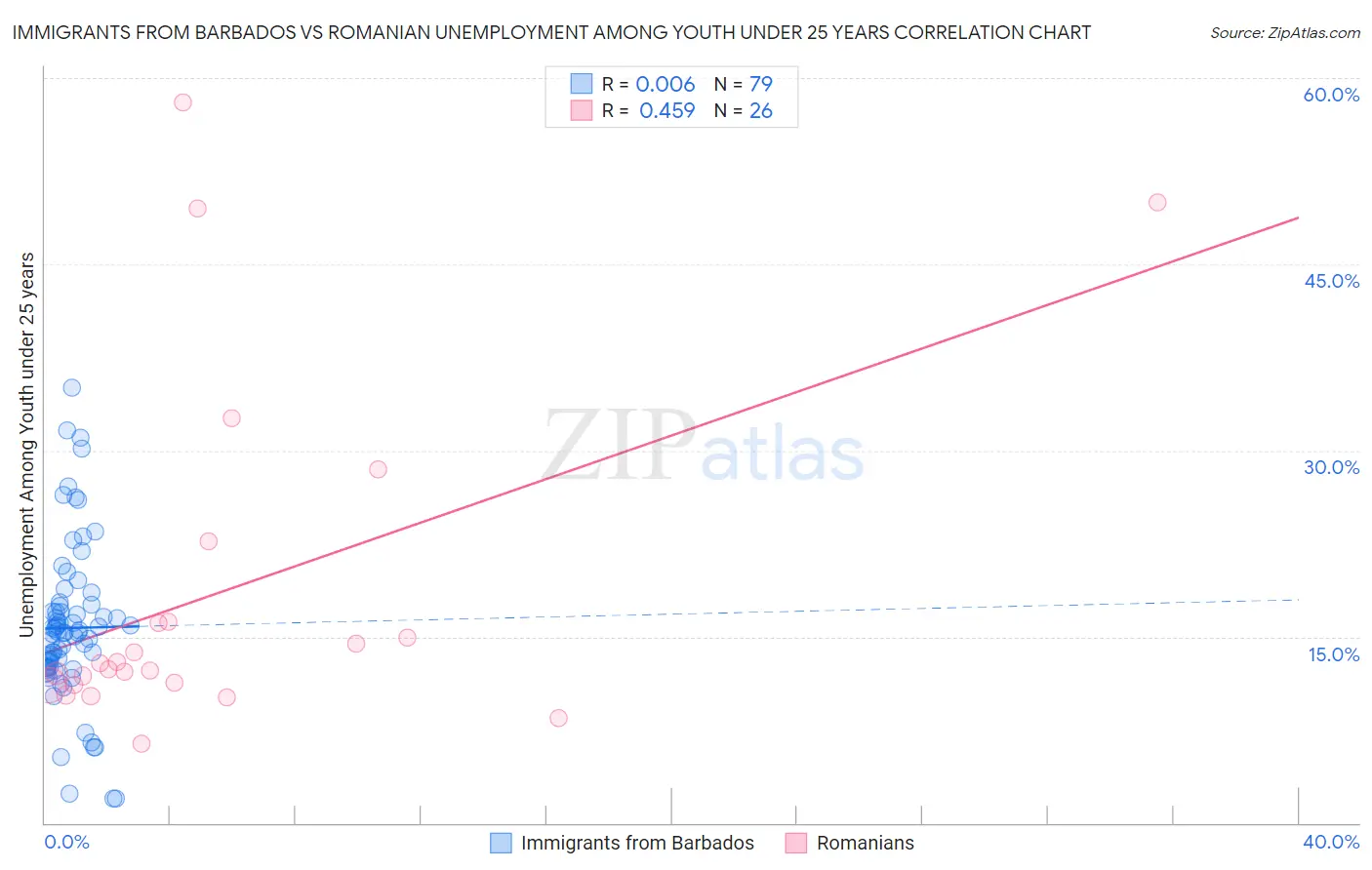 Immigrants from Barbados vs Romanian Unemployment Among Youth under 25 years