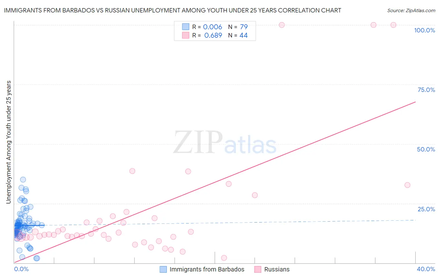 Immigrants from Barbados vs Russian Unemployment Among Youth under 25 years