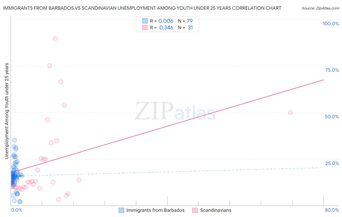 Immigrants from Barbados vs Scandinavian Unemployment Among Youth under 25 years