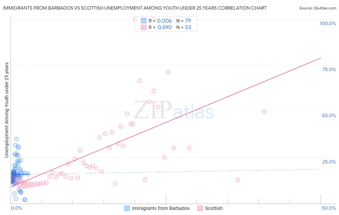 Immigrants from Barbados vs Scottish Unemployment Among Youth under 25 years