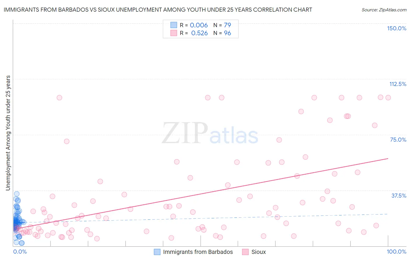 Immigrants from Barbados vs Sioux Unemployment Among Youth under 25 years