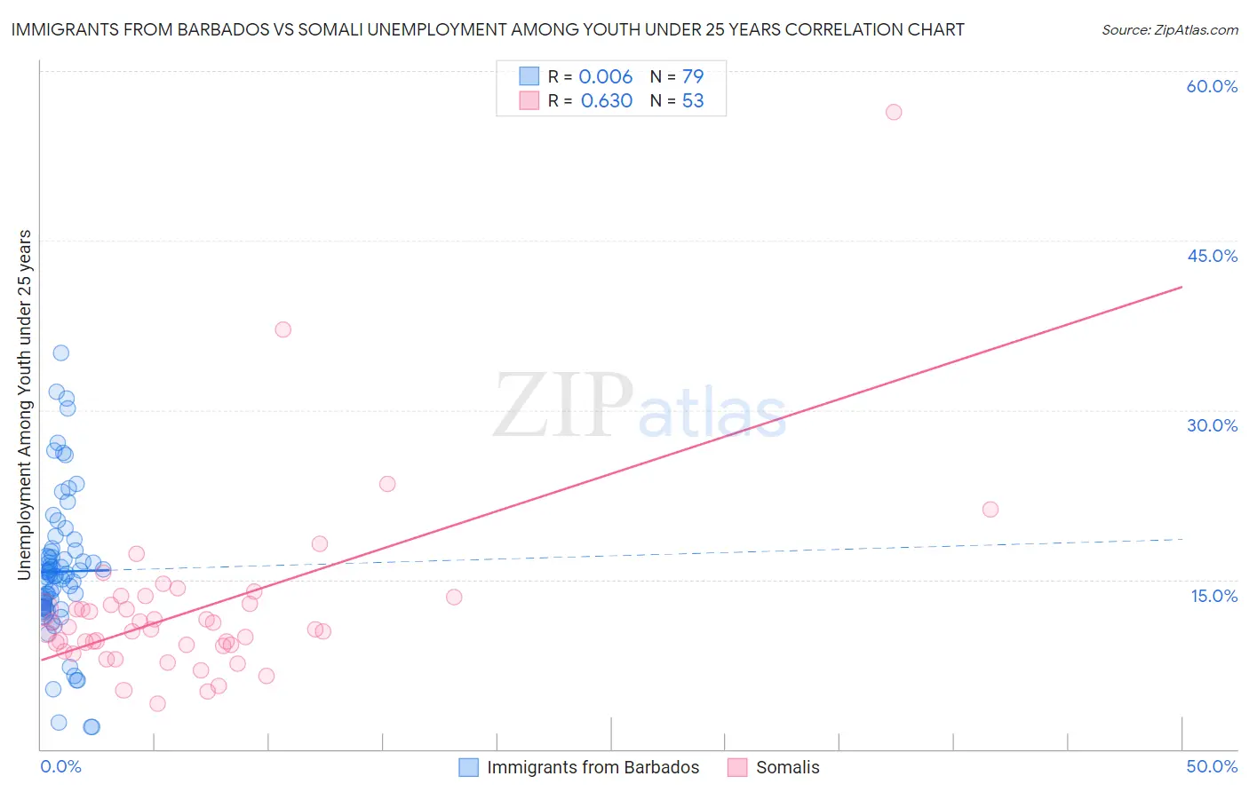 Immigrants from Barbados vs Somali Unemployment Among Youth under 25 years
