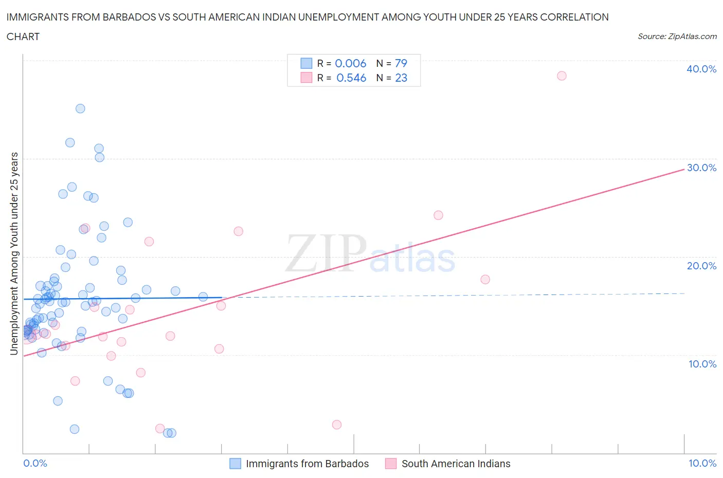Immigrants from Barbados vs South American Indian Unemployment Among Youth under 25 years