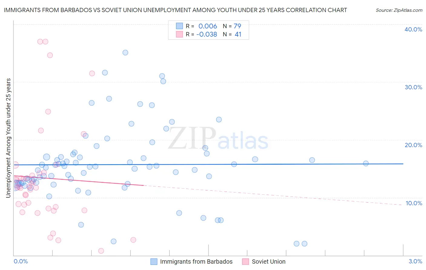 Immigrants from Barbados vs Soviet Union Unemployment Among Youth under 25 years