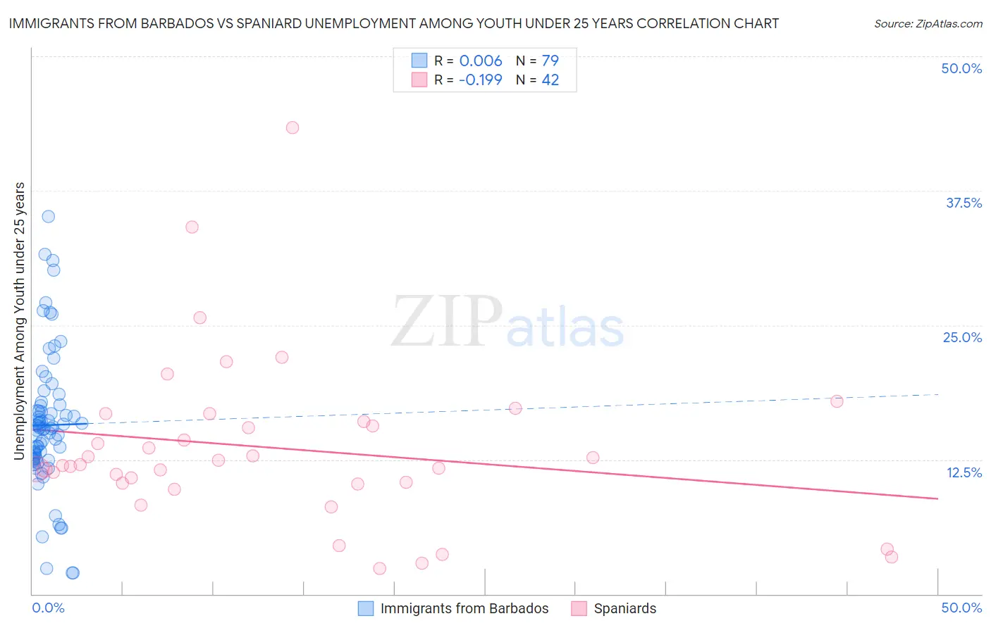 Immigrants from Barbados vs Spaniard Unemployment Among Youth under 25 years