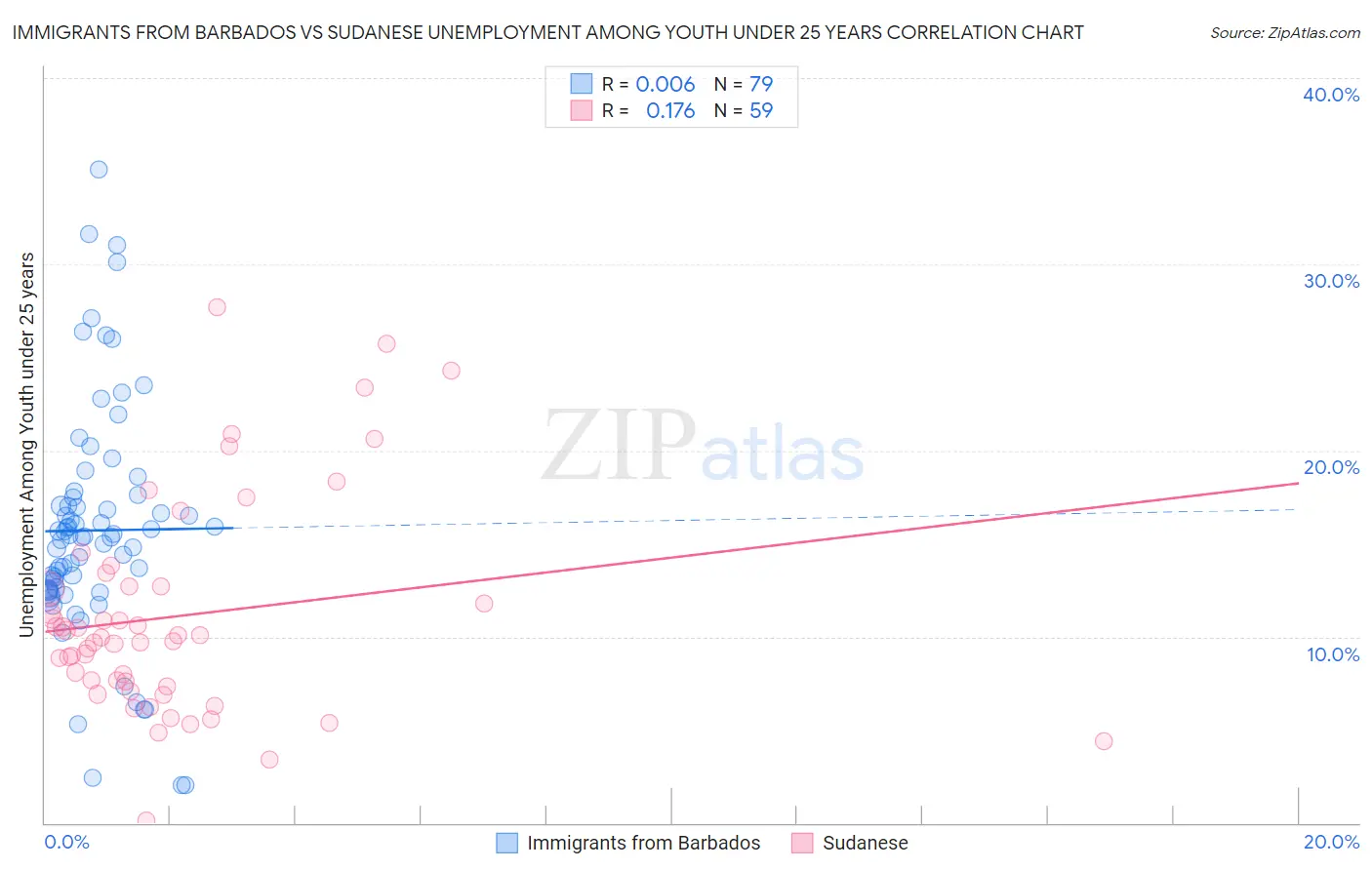 Immigrants from Barbados vs Sudanese Unemployment Among Youth under 25 years