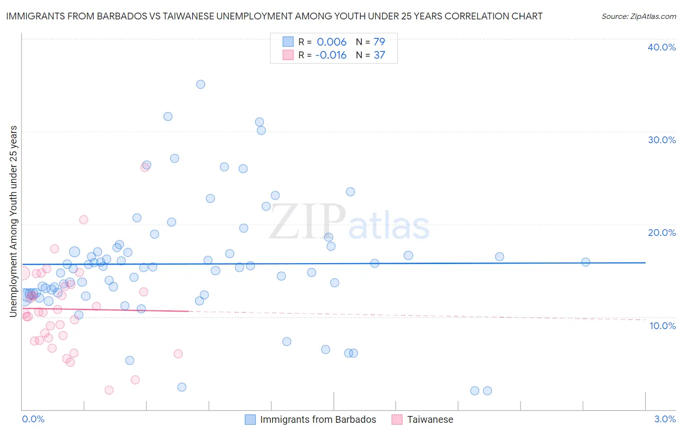 Immigrants from Barbados vs Taiwanese Unemployment Among Youth under 25 years