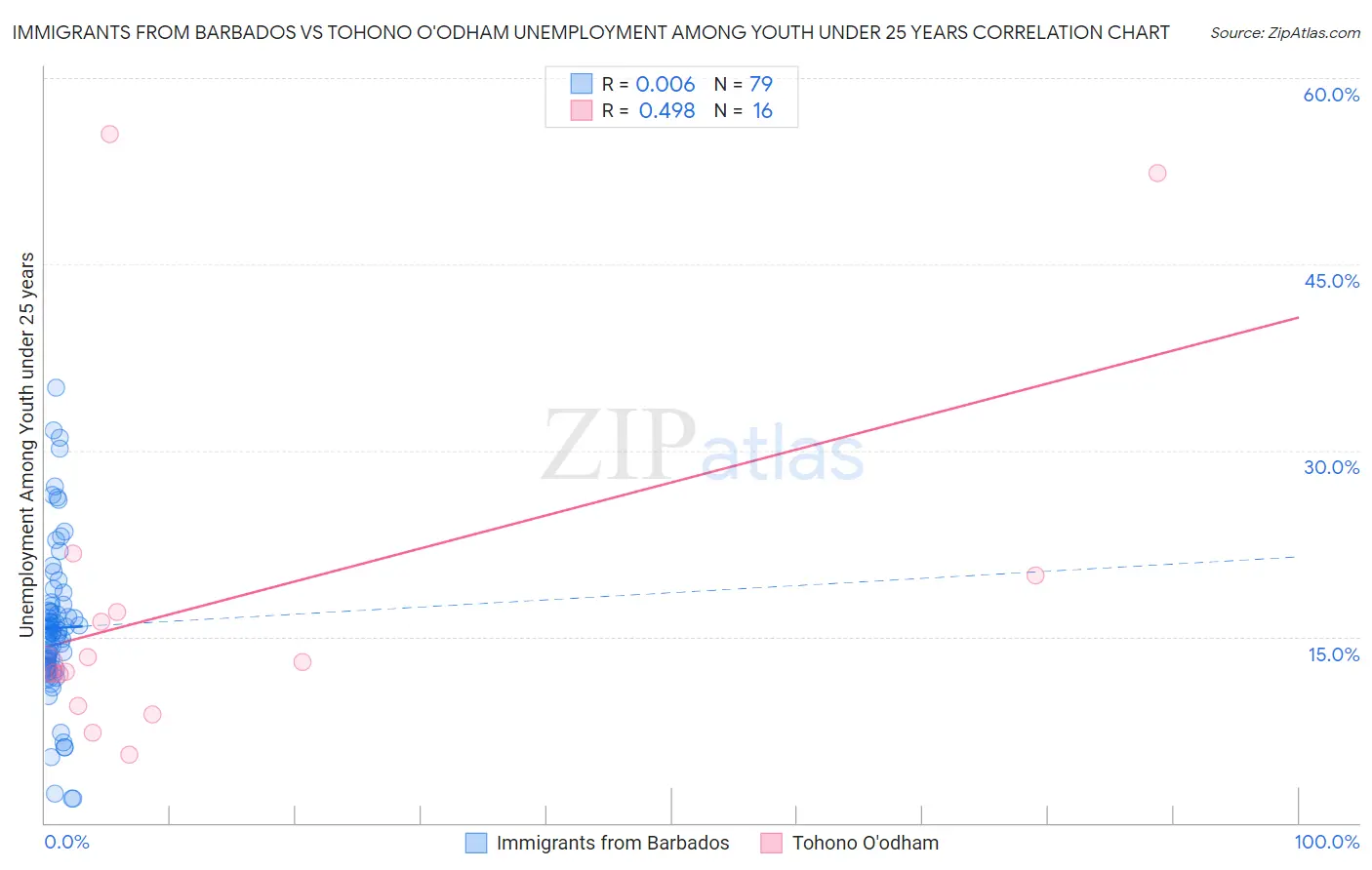 Immigrants from Barbados vs Tohono O'odham Unemployment Among Youth under 25 years