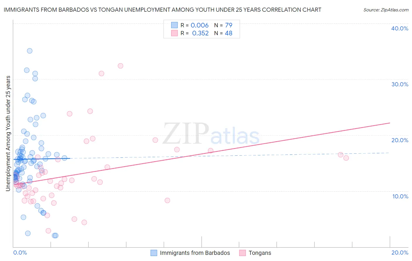 Immigrants from Barbados vs Tongan Unemployment Among Youth under 25 years
