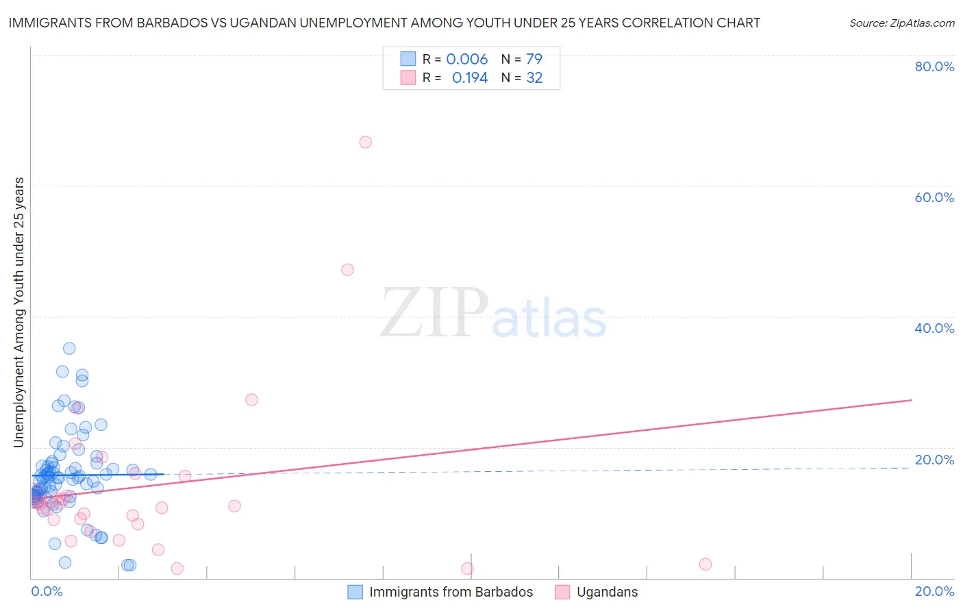 Immigrants from Barbados vs Ugandan Unemployment Among Youth under 25 years