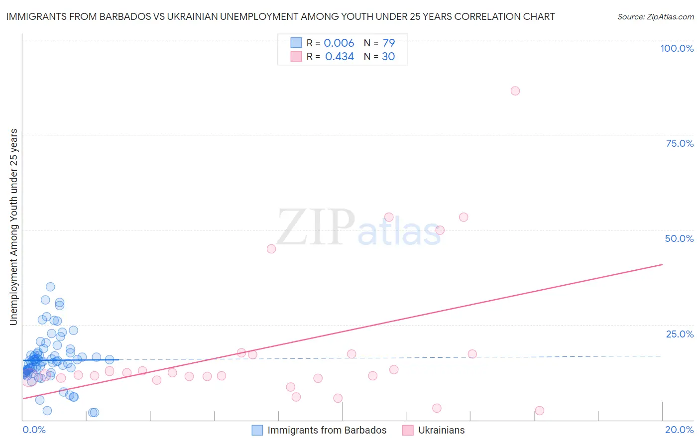 Immigrants from Barbados vs Ukrainian Unemployment Among Youth under 25 years