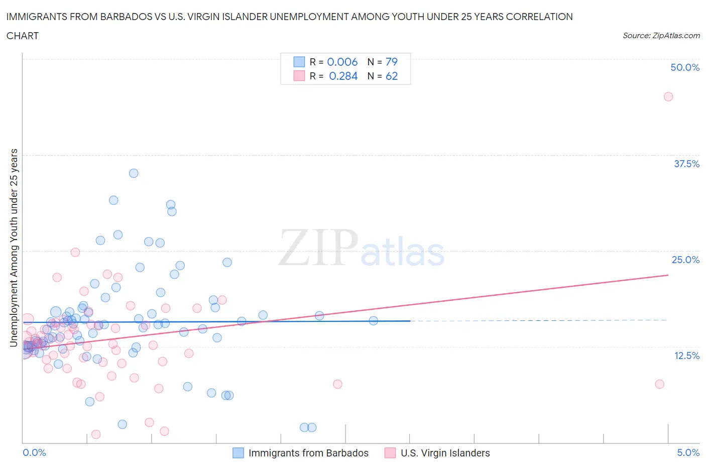 Immigrants from Barbados vs U.S. Virgin Islander Unemployment Among Youth under 25 years