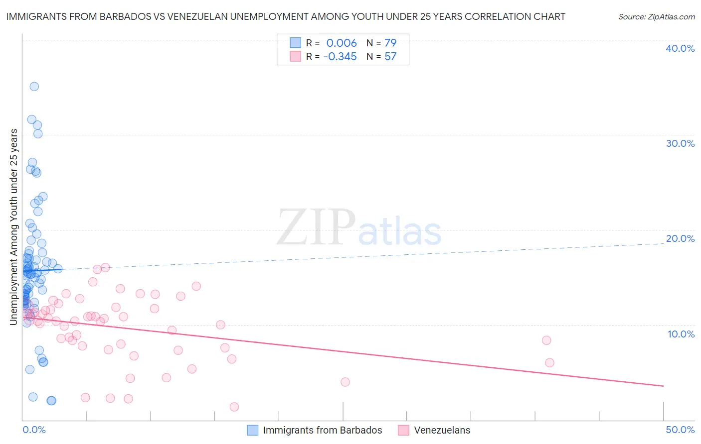 Immigrants from Barbados vs Venezuelan Unemployment Among Youth under 25 years