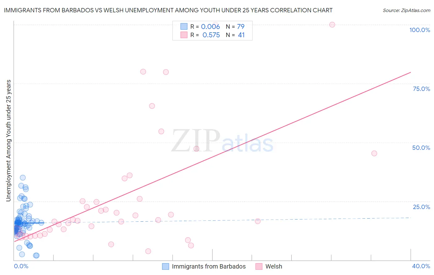 Immigrants from Barbados vs Welsh Unemployment Among Youth under 25 years