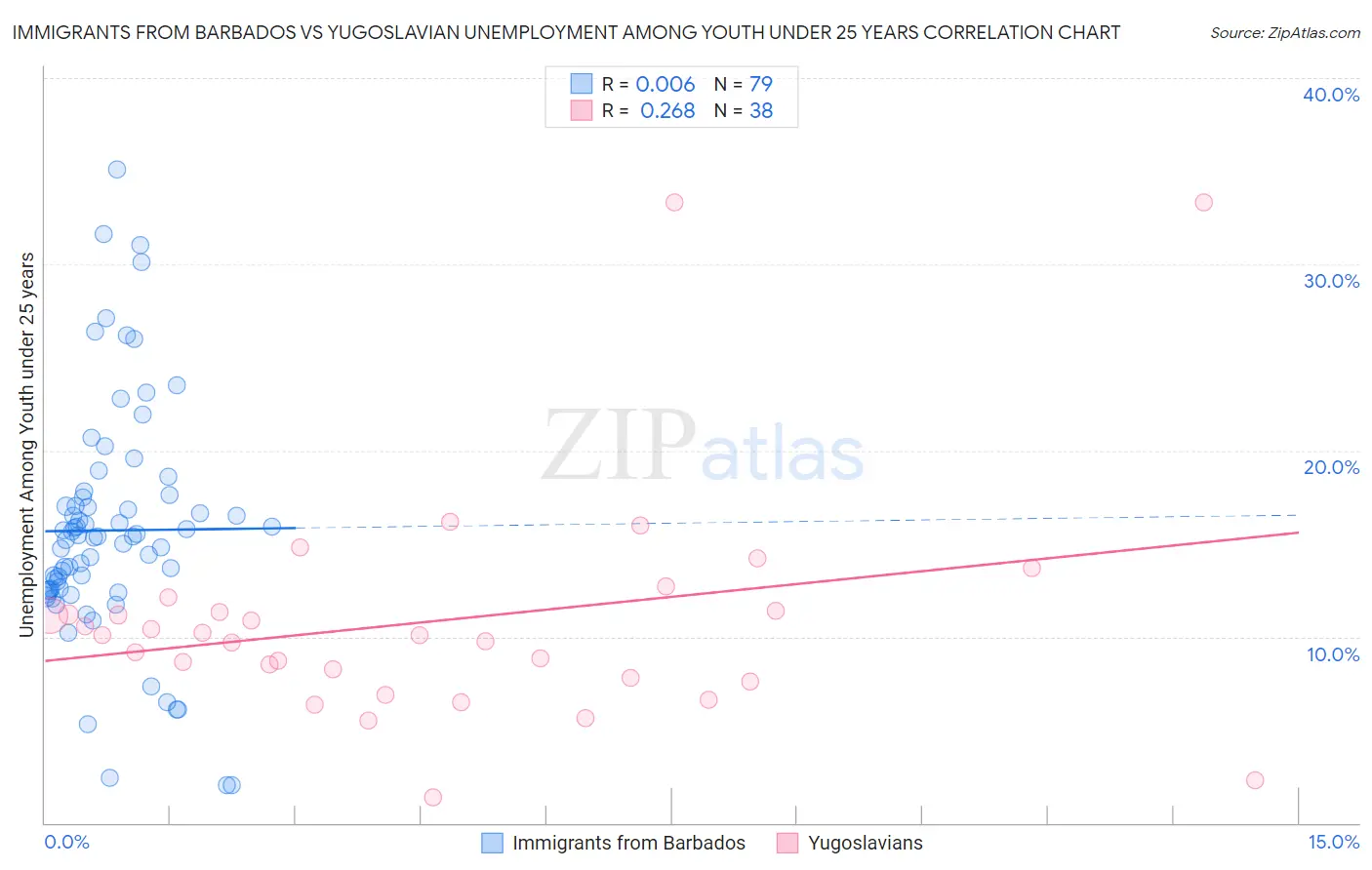 Immigrants from Barbados vs Yugoslavian Unemployment Among Youth under 25 years