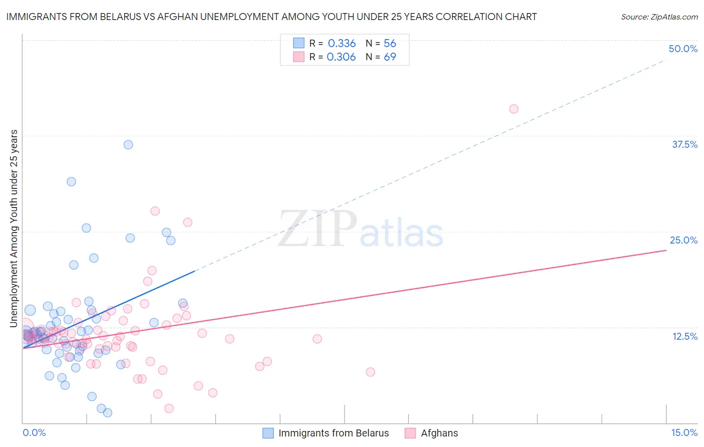 Immigrants from Belarus vs Afghan Unemployment Among Youth under 25 years