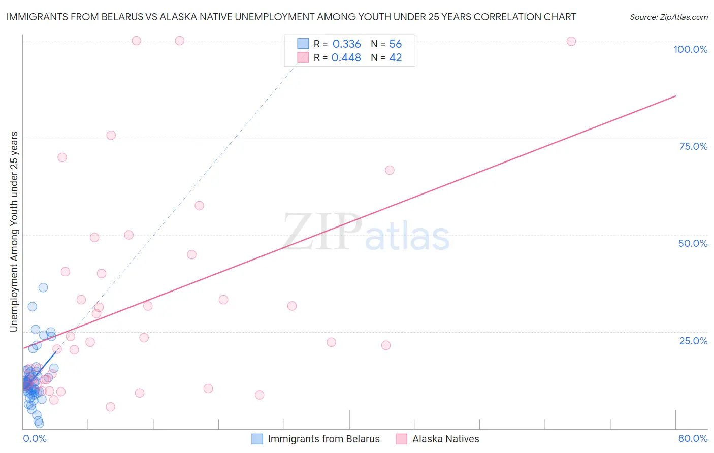 Immigrants from Belarus vs Alaska Native Unemployment Among Youth under 25 years