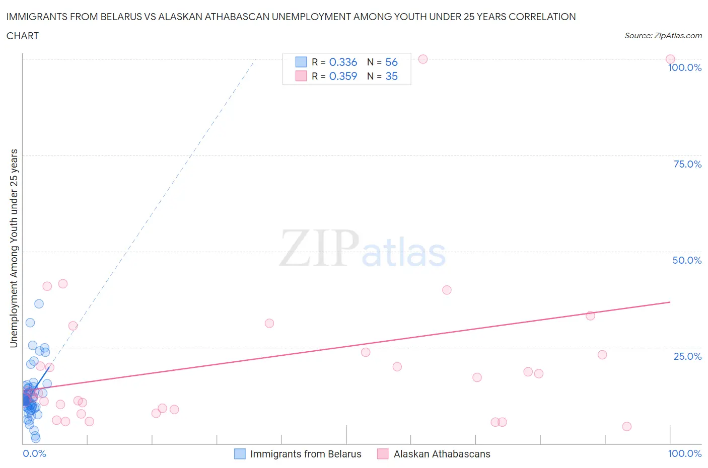 Immigrants from Belarus vs Alaskan Athabascan Unemployment Among Youth under 25 years