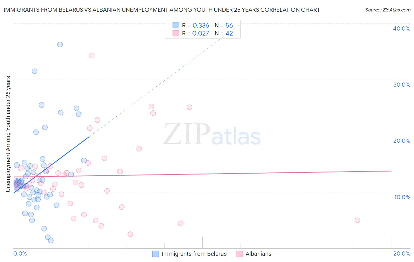 Immigrants from Belarus vs Albanian Unemployment Among Youth under 25 years