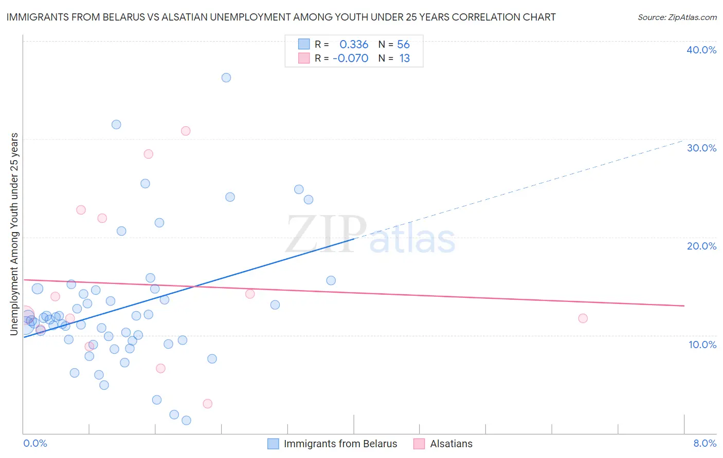 Immigrants from Belarus vs Alsatian Unemployment Among Youth under 25 years