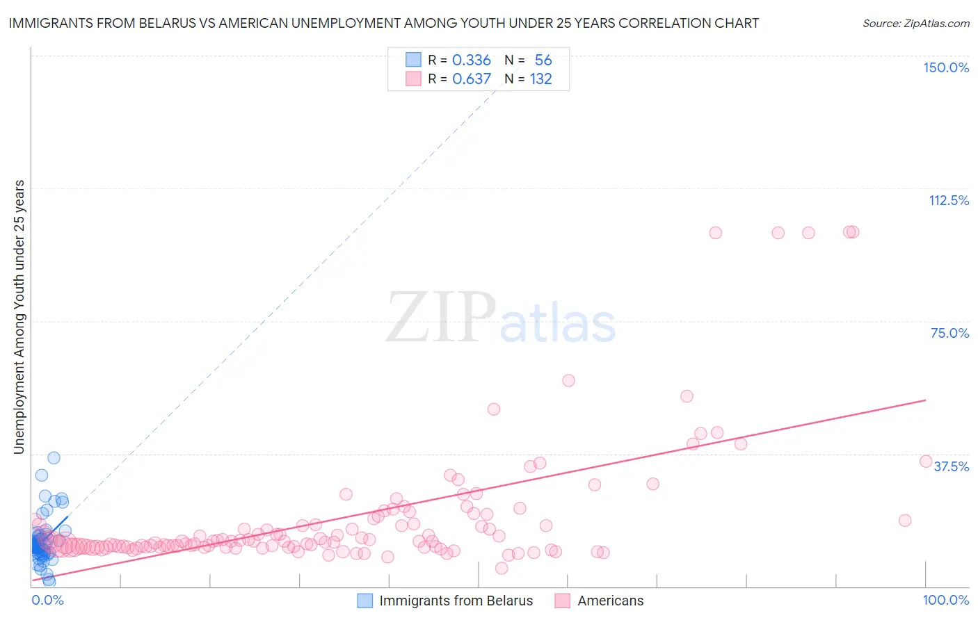 Immigrants from Belarus vs American Unemployment Among Youth under 25 years