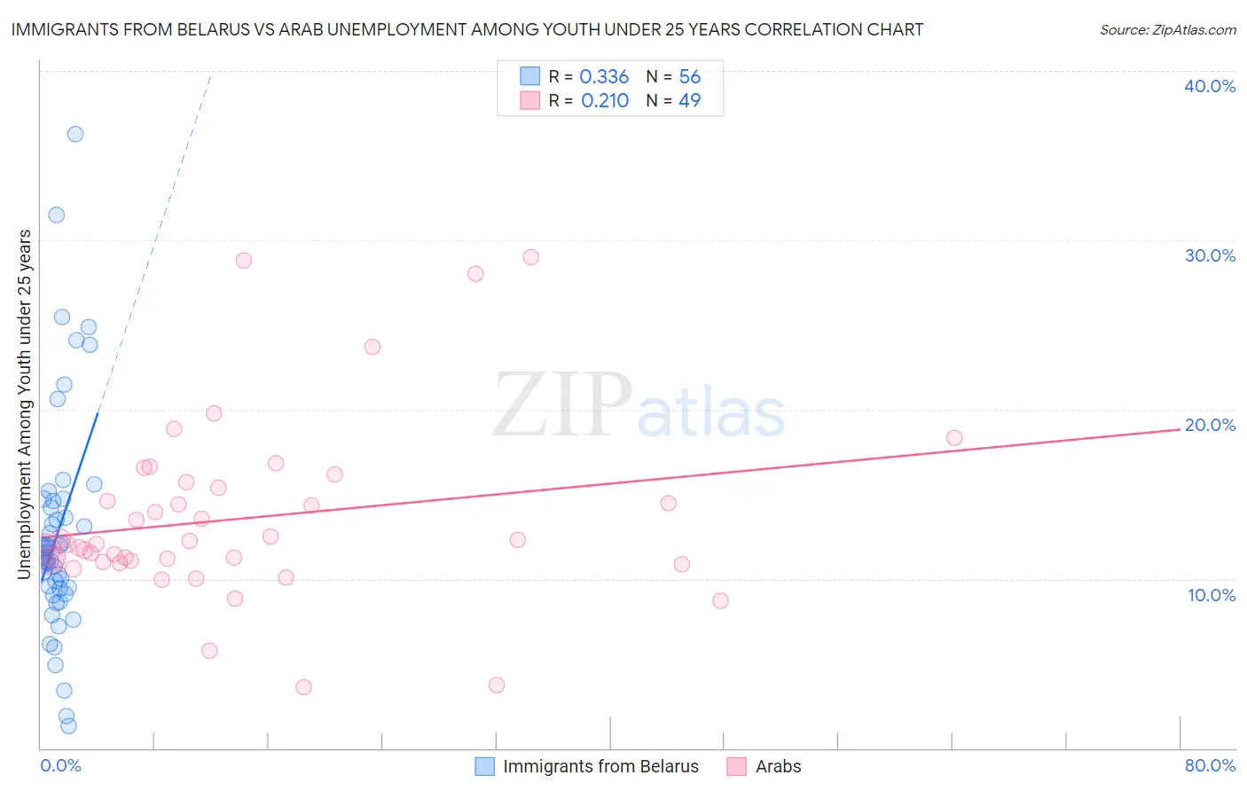 Immigrants from Belarus vs Arab Unemployment Among Youth under 25 years