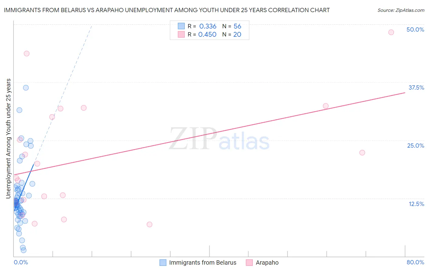 Immigrants from Belarus vs Arapaho Unemployment Among Youth under 25 years