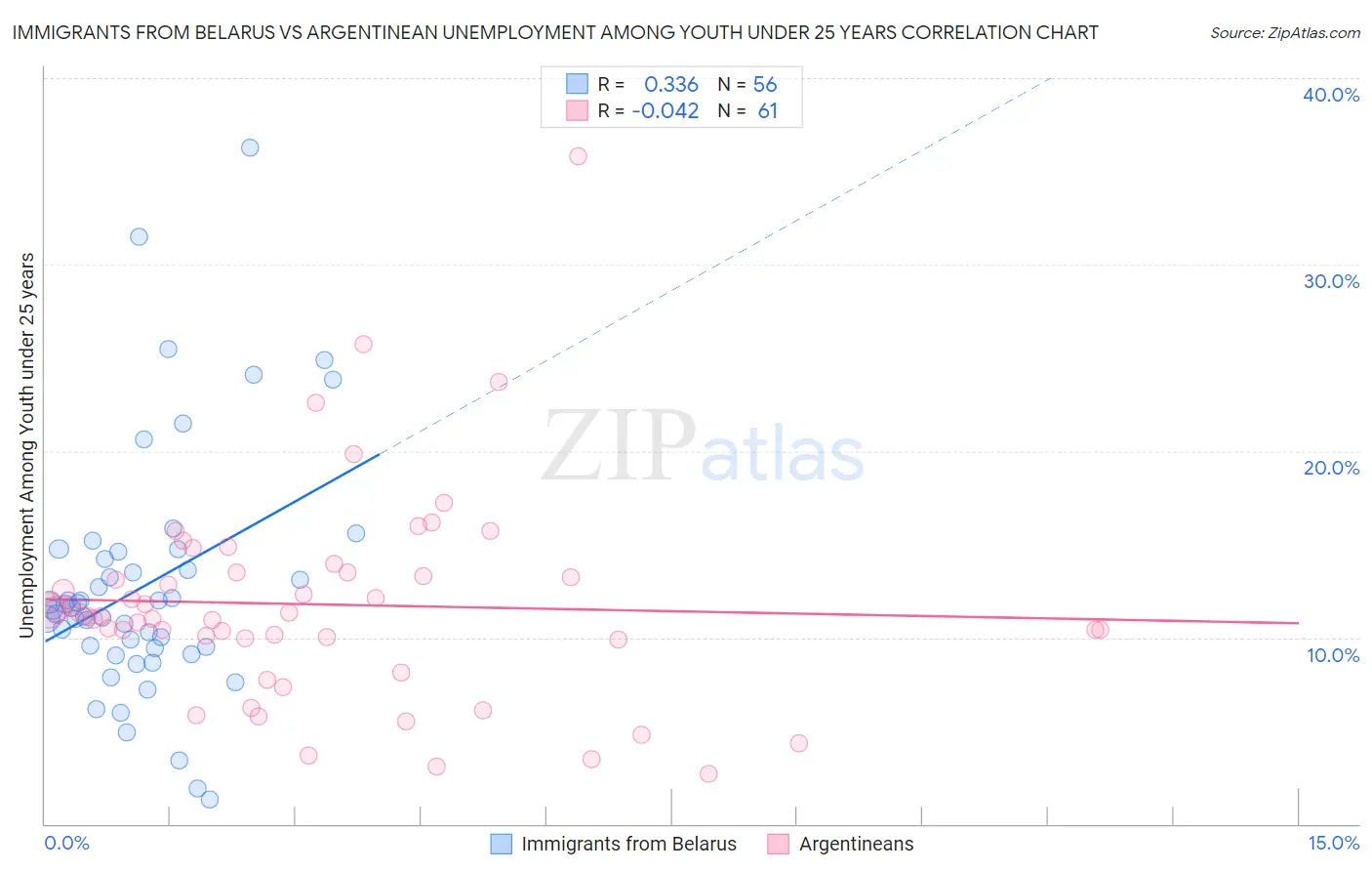 Immigrants from Belarus vs Argentinean Unemployment Among Youth under 25 years