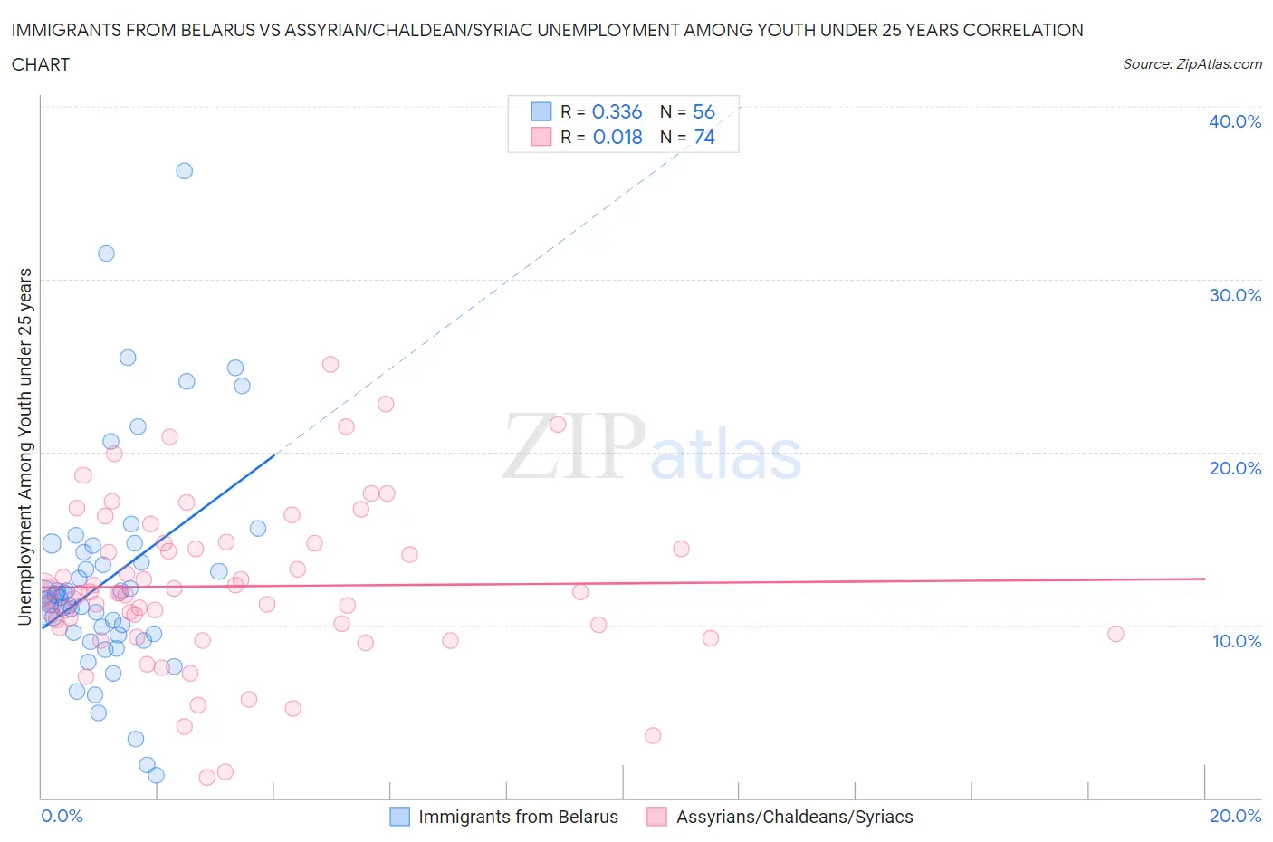 Immigrants from Belarus vs Assyrian/Chaldean/Syriac Unemployment Among Youth under 25 years