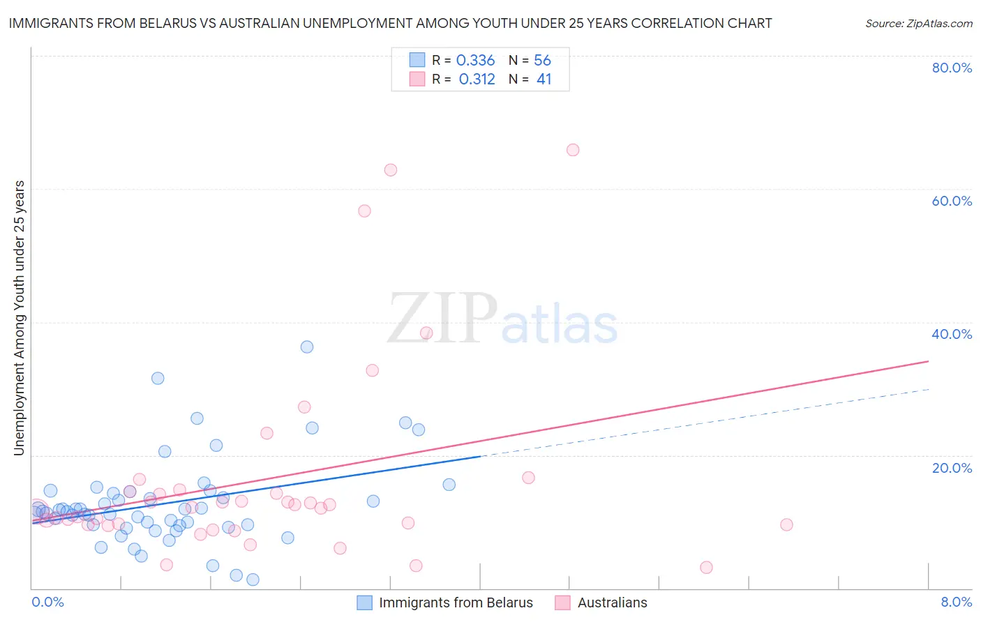 Immigrants from Belarus vs Australian Unemployment Among Youth under 25 years