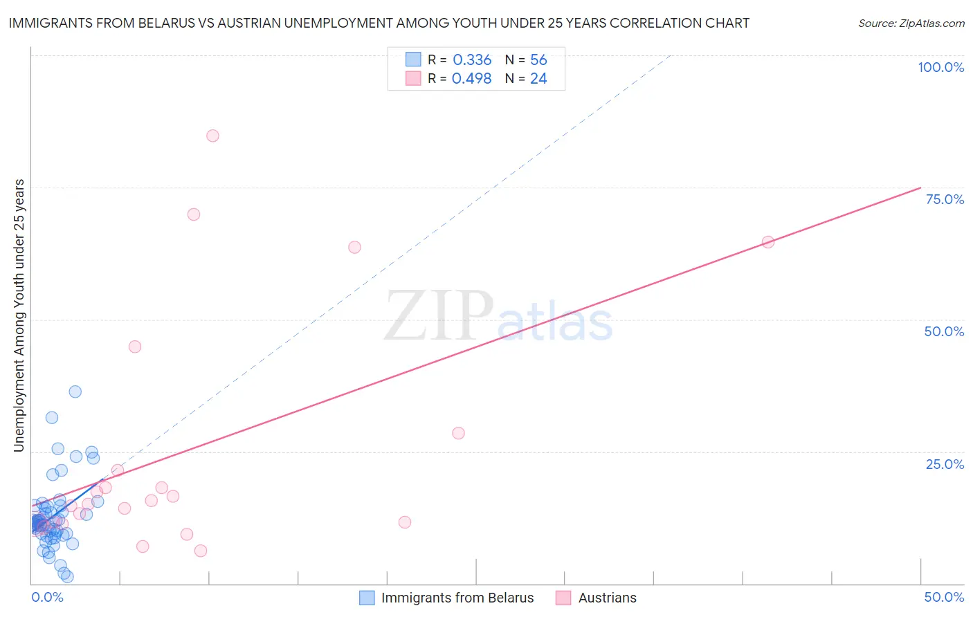 Immigrants from Belarus vs Austrian Unemployment Among Youth under 25 years