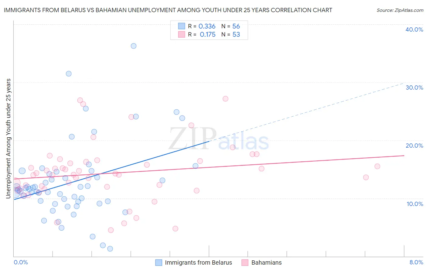 Immigrants from Belarus vs Bahamian Unemployment Among Youth under 25 years