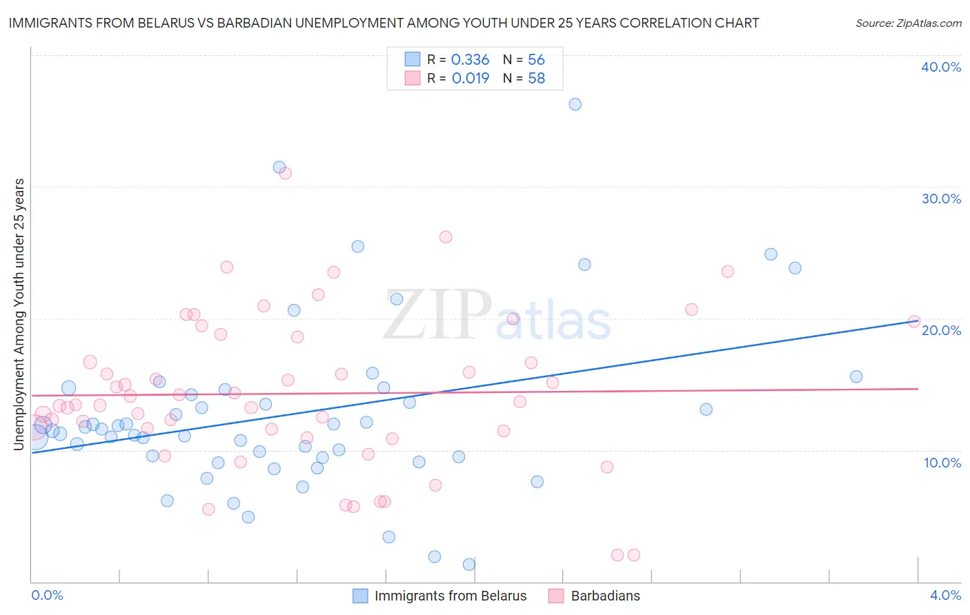 Immigrants from Belarus vs Barbadian Unemployment Among Youth under 25 years