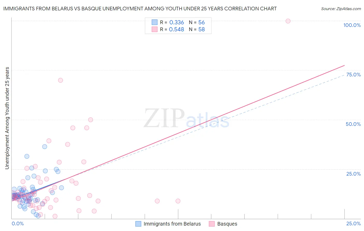 Immigrants from Belarus vs Basque Unemployment Among Youth under 25 years