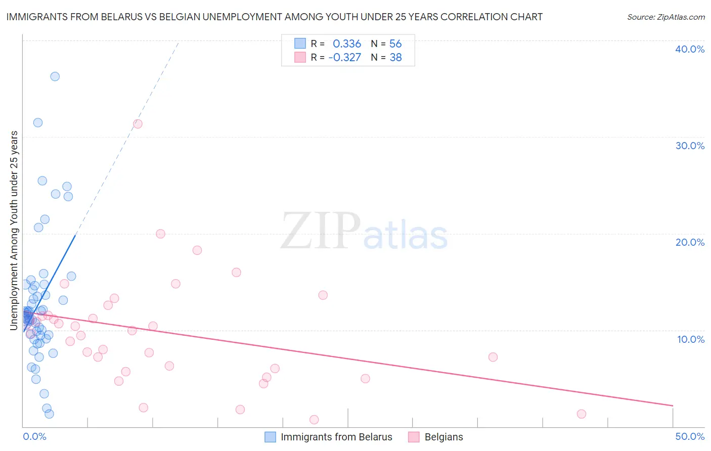 Immigrants from Belarus vs Belgian Unemployment Among Youth under 25 years