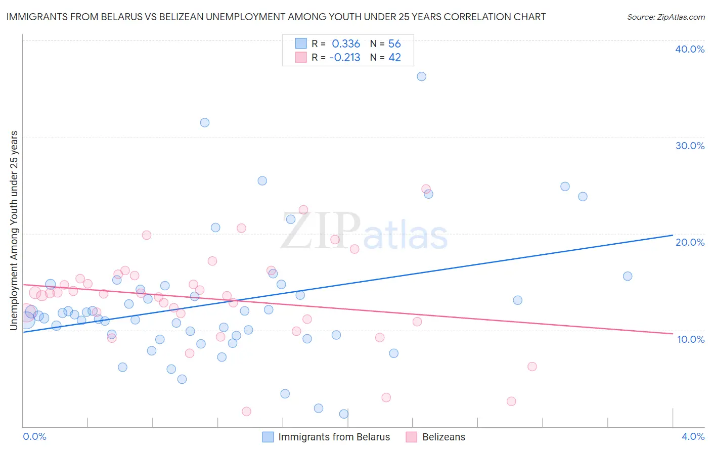 Immigrants from Belarus vs Belizean Unemployment Among Youth under 25 years