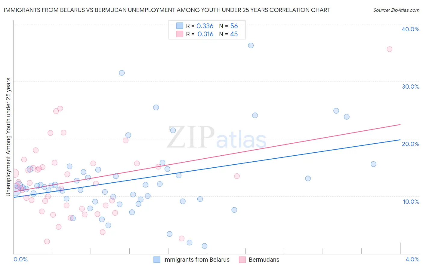 Immigrants from Belarus vs Bermudan Unemployment Among Youth under 25 years