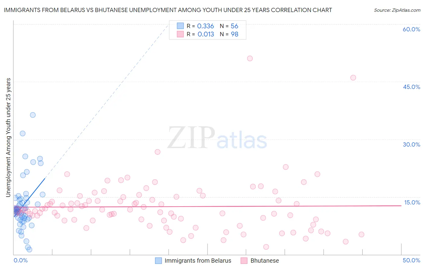 Immigrants from Belarus vs Bhutanese Unemployment Among Youth under 25 years