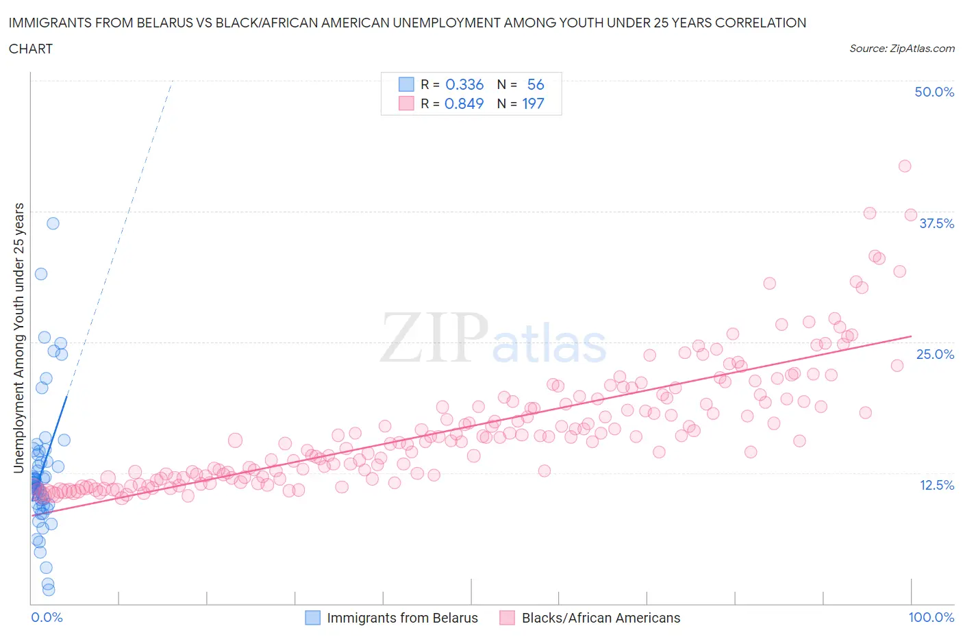 Immigrants from Belarus vs Black/African American Unemployment Among Youth under 25 years