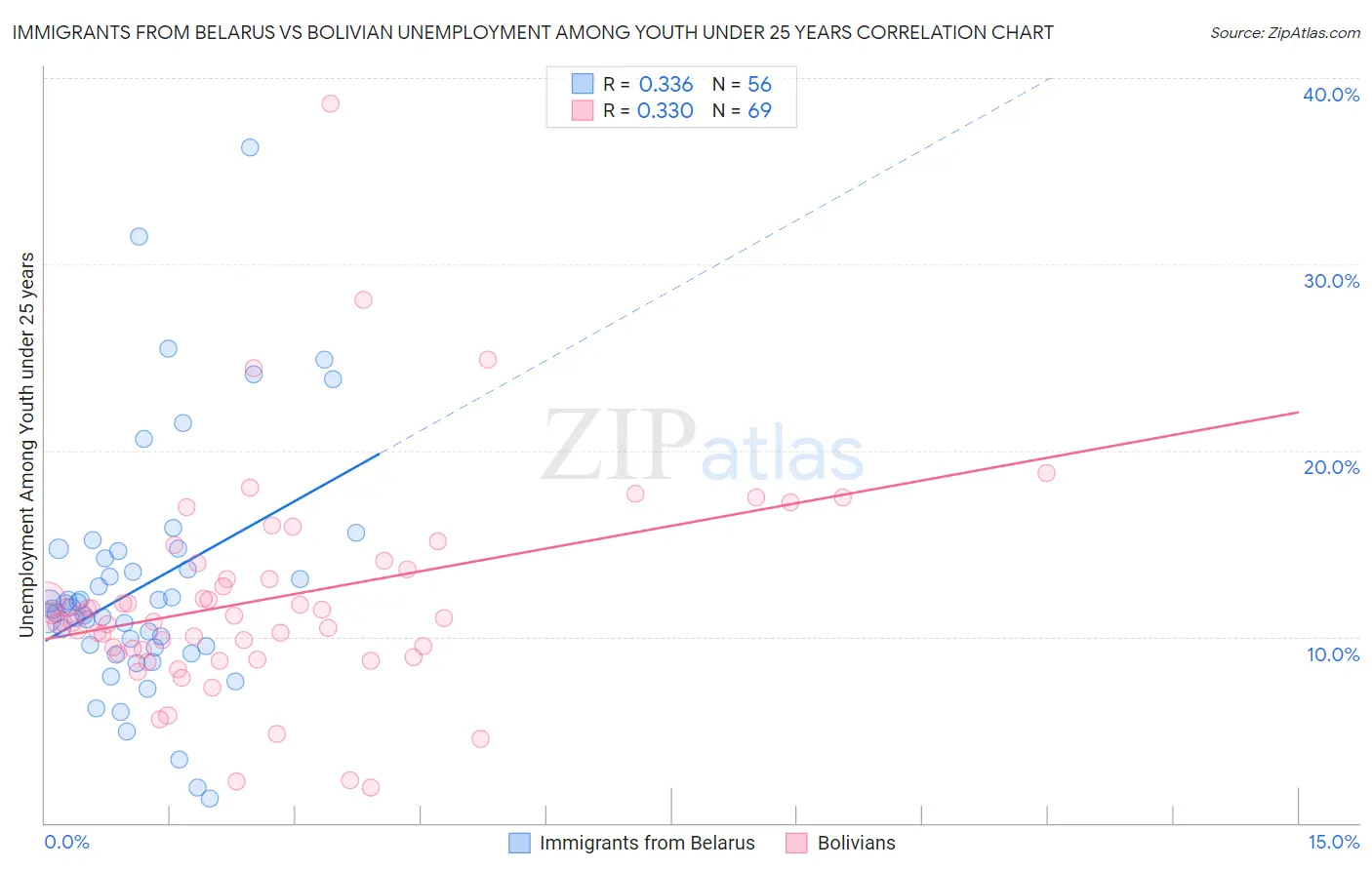 Immigrants from Belarus vs Bolivian Unemployment Among Youth under 25 years